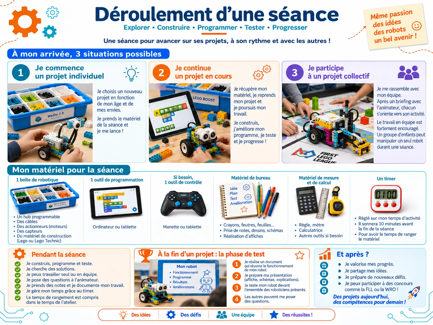 Déroulement d’une séance : les trois situations à l’arrivée, le matériel, les activités, la présentation d’un projet et la suite. Tous les contenus sont repris dans les rubriques de cette page.