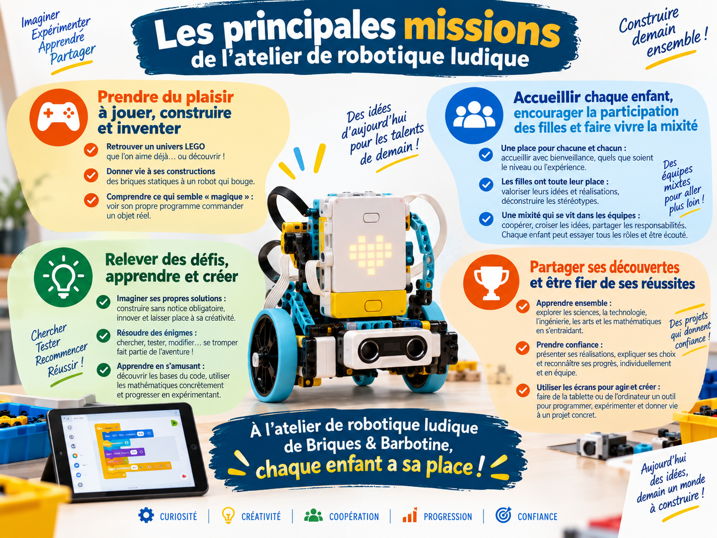 Les quatre missions de l’atelier de robotique ludique, illustrées autour d’un robot. Les textes sont repris dans les cartes ci-dessous.